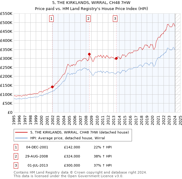 5, THE KIRKLANDS, WIRRAL, CH48 7HW: Price paid vs HM Land Registry's House Price Index