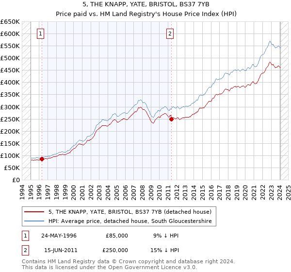 5, THE KNAPP, YATE, BRISTOL, BS37 7YB: Price paid vs HM Land Registry's House Price Index