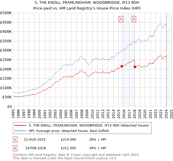 5, THE KNOLL, FRAMLINGHAM, WOODBRIDGE, IP13 9DH: Price paid vs HM Land Registry's House Price Index