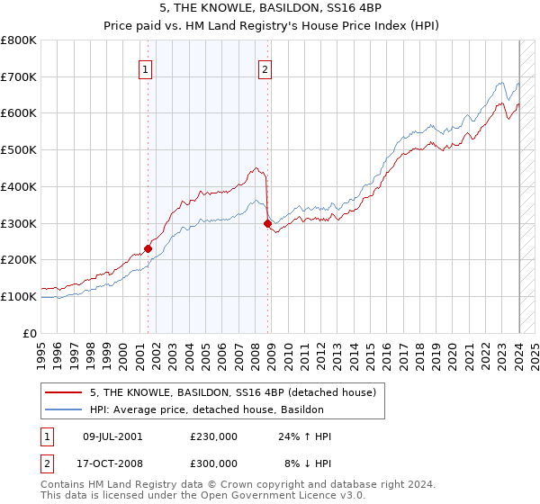 5, THE KNOWLE, BASILDON, SS16 4BP: Price paid vs HM Land Registry's House Price Index