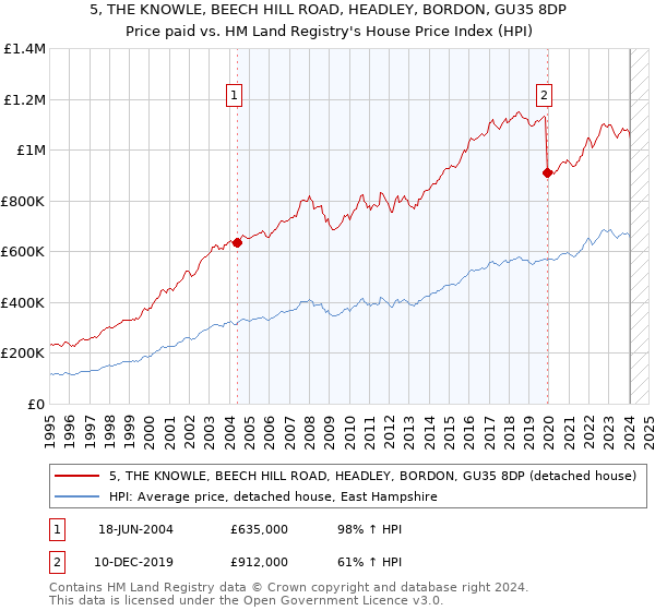 5, THE KNOWLE, BEECH HILL ROAD, HEADLEY, BORDON, GU35 8DP: Price paid vs HM Land Registry's House Price Index