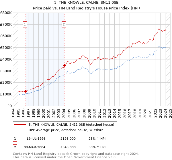 5, THE KNOWLE, CALNE, SN11 0SE: Price paid vs HM Land Registry's House Price Index