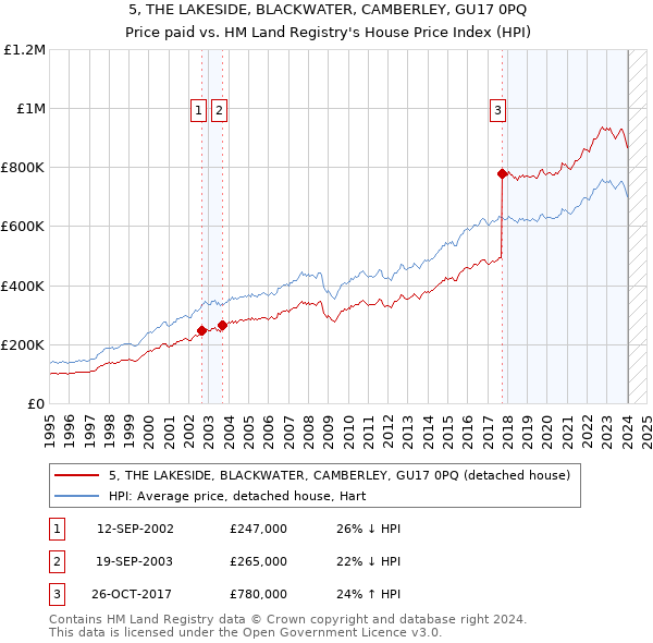 5, THE LAKESIDE, BLACKWATER, CAMBERLEY, GU17 0PQ: Price paid vs HM Land Registry's House Price Index