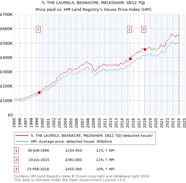 5, THE LAURELS, BEANACRE, MELKSHAM, SN12 7QJ: Price paid vs HM Land Registry's House Price Index