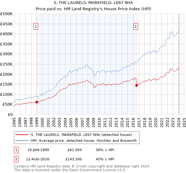 5, THE LAURELS, MARKFIELD, LE67 9HA: Price paid vs HM Land Registry's House Price Index