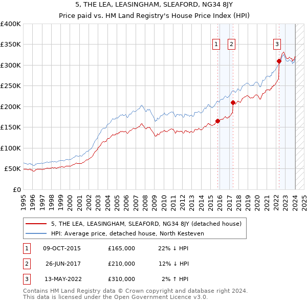 5, THE LEA, LEASINGHAM, SLEAFORD, NG34 8JY: Price paid vs HM Land Registry's House Price Index