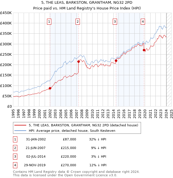 5, THE LEAS, BARKSTON, GRANTHAM, NG32 2PD: Price paid vs HM Land Registry's House Price Index