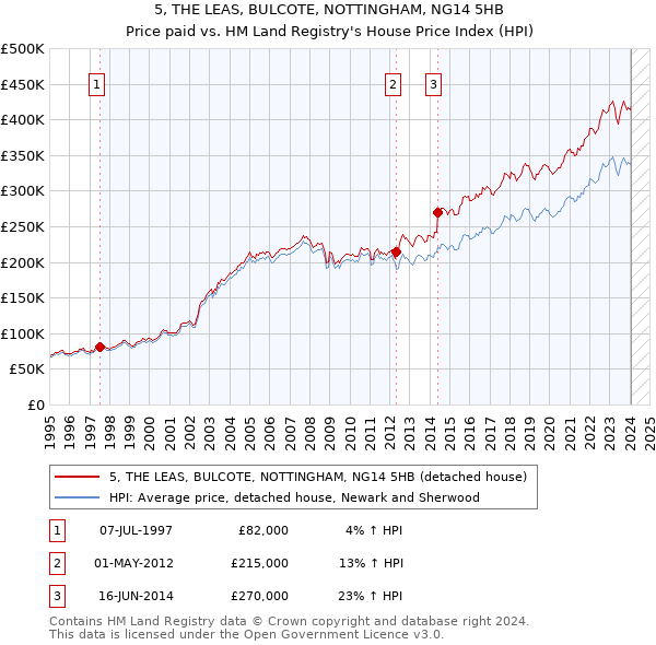 5, THE LEAS, BULCOTE, NOTTINGHAM, NG14 5HB: Price paid vs HM Land Registry's House Price Index