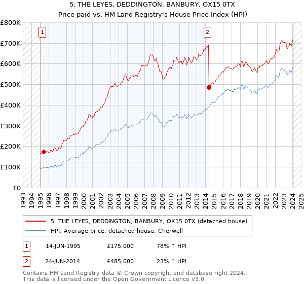 5, THE LEYES, DEDDINGTON, BANBURY, OX15 0TX: Price paid vs HM Land Registry's House Price Index