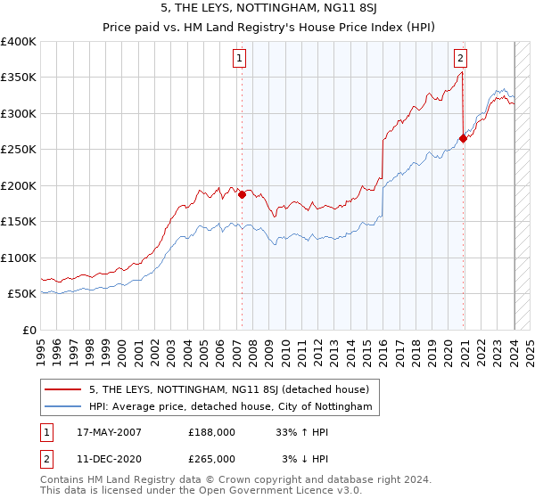 5, THE LEYS, NOTTINGHAM, NG11 8SJ: Price paid vs HM Land Registry's House Price Index