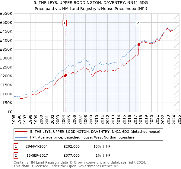 5, THE LEYS, UPPER BODDINGTON, DAVENTRY, NN11 6DG: Price paid vs HM Land Registry's House Price Index