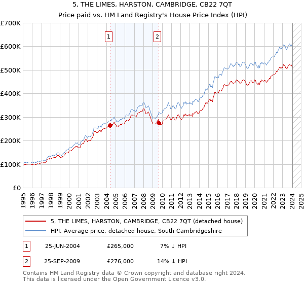 5, THE LIMES, HARSTON, CAMBRIDGE, CB22 7QT: Price paid vs HM Land Registry's House Price Index