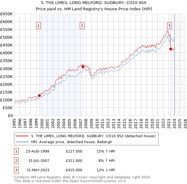 5, THE LIMES, LONG MELFORD, SUDBURY, CO10 9SX: Price paid vs HM Land Registry's House Price Index