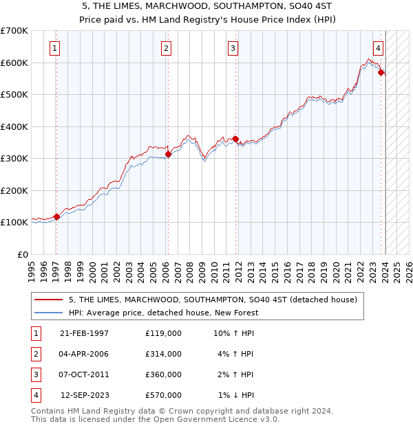 5, THE LIMES, MARCHWOOD, SOUTHAMPTON, SO40 4ST: Price paid vs HM Land Registry's House Price Index