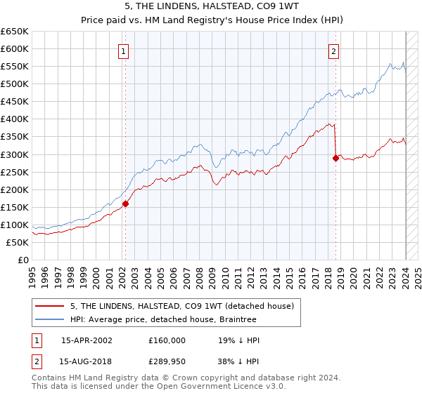 5, THE LINDENS, HALSTEAD, CO9 1WT: Price paid vs HM Land Registry's House Price Index