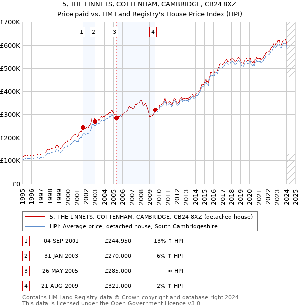 5, THE LINNETS, COTTENHAM, CAMBRIDGE, CB24 8XZ: Price paid vs HM Land Registry's House Price Index