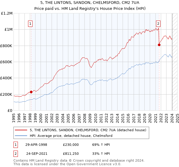 5, THE LINTONS, SANDON, CHELMSFORD, CM2 7UA: Price paid vs HM Land Registry's House Price Index