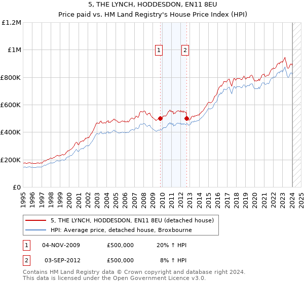 5, THE LYNCH, HODDESDON, EN11 8EU: Price paid vs HM Land Registry's House Price Index