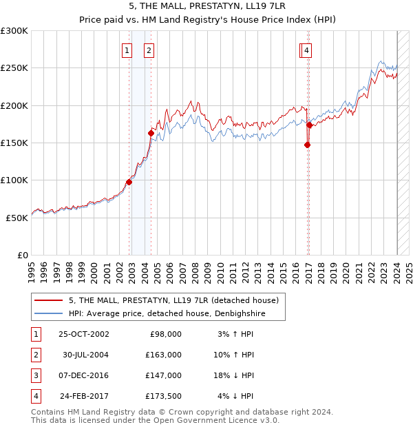 5, THE MALL, PRESTATYN, LL19 7LR: Price paid vs HM Land Registry's House Price Index