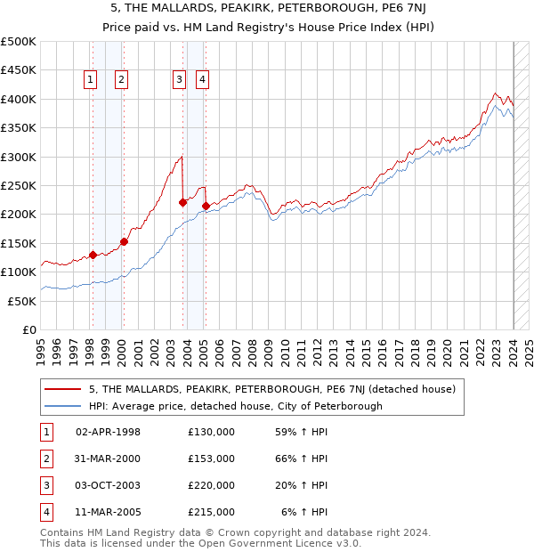 5, THE MALLARDS, PEAKIRK, PETERBOROUGH, PE6 7NJ: Price paid vs HM Land Registry's House Price Index
