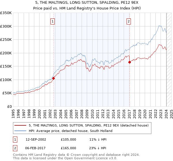 5, THE MALTINGS, LONG SUTTON, SPALDING, PE12 9EX: Price paid vs HM Land Registry's House Price Index