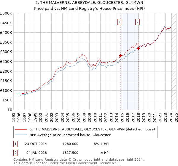 5, THE MALVERNS, ABBEYDALE, GLOUCESTER, GL4 4WN: Price paid vs HM Land Registry's House Price Index