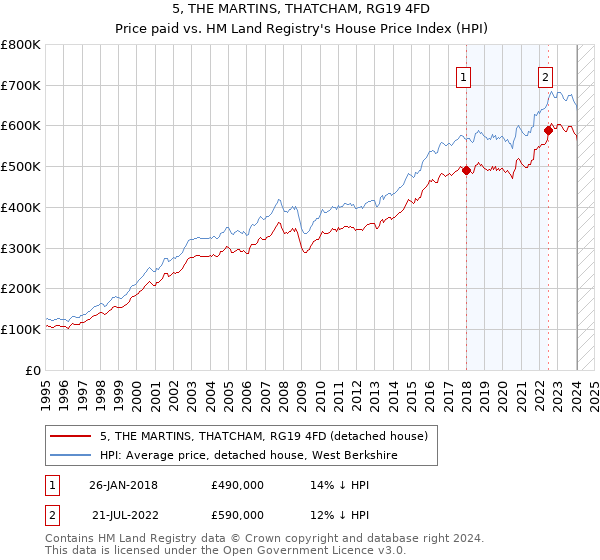 5, THE MARTINS, THATCHAM, RG19 4FD: Price paid vs HM Land Registry's House Price Index