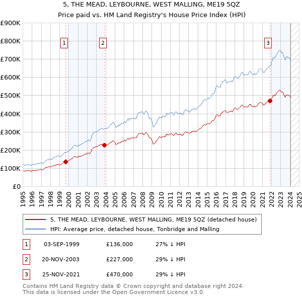 5, THE MEAD, LEYBOURNE, WEST MALLING, ME19 5QZ: Price paid vs HM Land Registry's House Price Index