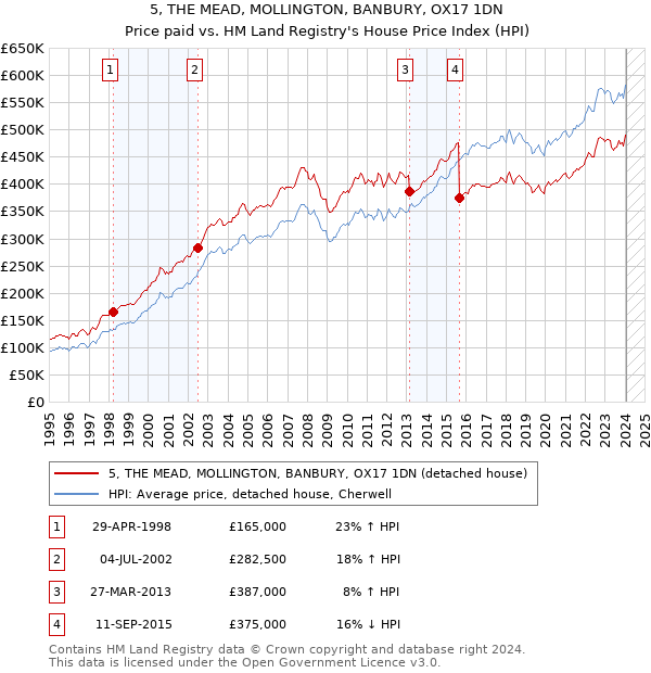 5, THE MEAD, MOLLINGTON, BANBURY, OX17 1DN: Price paid vs HM Land Registry's House Price Index
