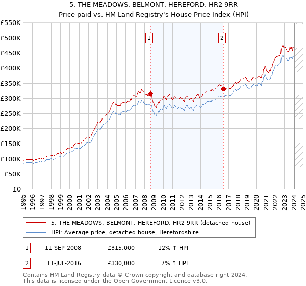 5, THE MEADOWS, BELMONT, HEREFORD, HR2 9RR: Price paid vs HM Land Registry's House Price Index