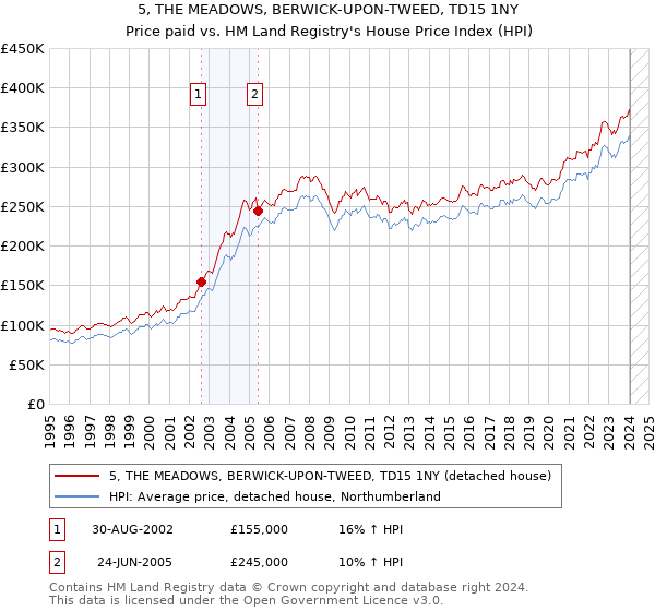 5, THE MEADOWS, BERWICK-UPON-TWEED, TD15 1NY: Price paid vs HM Land Registry's House Price Index