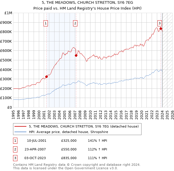 5, THE MEADOWS, CHURCH STRETTON, SY6 7EG: Price paid vs HM Land Registry's House Price Index