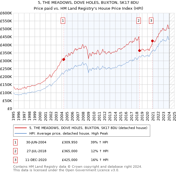 5, THE MEADOWS, DOVE HOLES, BUXTON, SK17 8DU: Price paid vs HM Land Registry's House Price Index