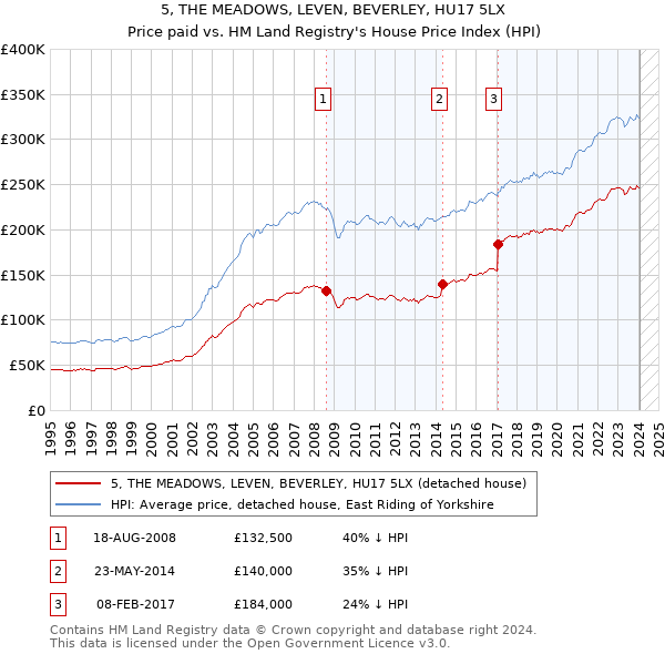 5, THE MEADOWS, LEVEN, BEVERLEY, HU17 5LX: Price paid vs HM Land Registry's House Price Index