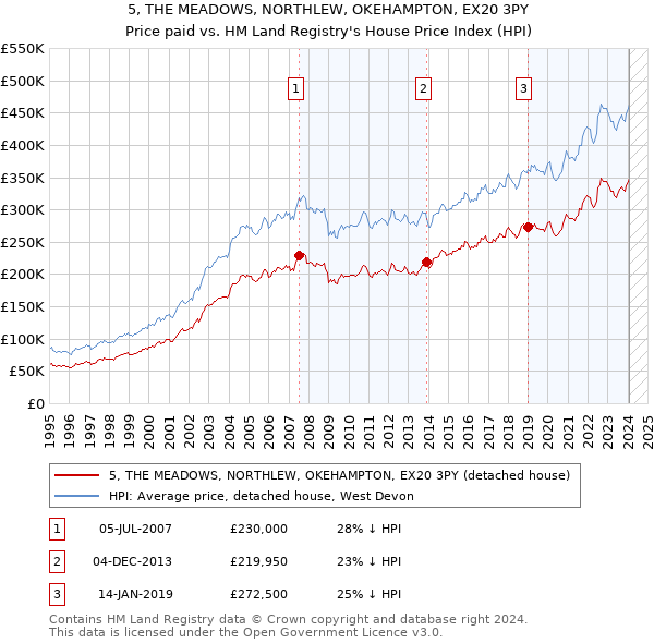 5, THE MEADOWS, NORTHLEW, OKEHAMPTON, EX20 3PY: Price paid vs HM Land Registry's House Price Index