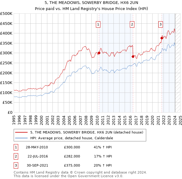 5, THE MEADOWS, SOWERBY BRIDGE, HX6 2UN: Price paid vs HM Land Registry's House Price Index