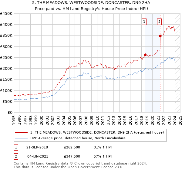 5, THE MEADOWS, WESTWOODSIDE, DONCASTER, DN9 2HA: Price paid vs HM Land Registry's House Price Index
