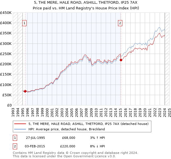 5, THE MERE, HALE ROAD, ASHILL, THETFORD, IP25 7AX: Price paid vs HM Land Registry's House Price Index