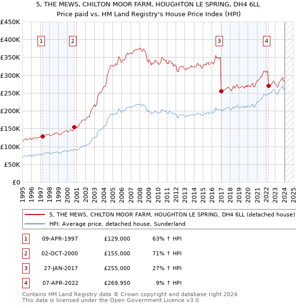 5, THE MEWS, CHILTON MOOR FARM, HOUGHTON LE SPRING, DH4 6LL: Price paid vs HM Land Registry's House Price Index