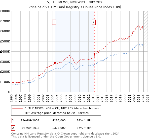 5, THE MEWS, NORWICH, NR2 2BY: Price paid vs HM Land Registry's House Price Index