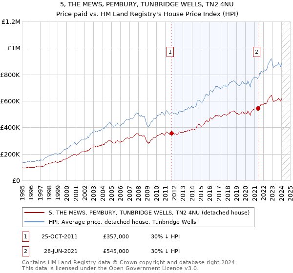 5, THE MEWS, PEMBURY, TUNBRIDGE WELLS, TN2 4NU: Price paid vs HM Land Registry's House Price Index