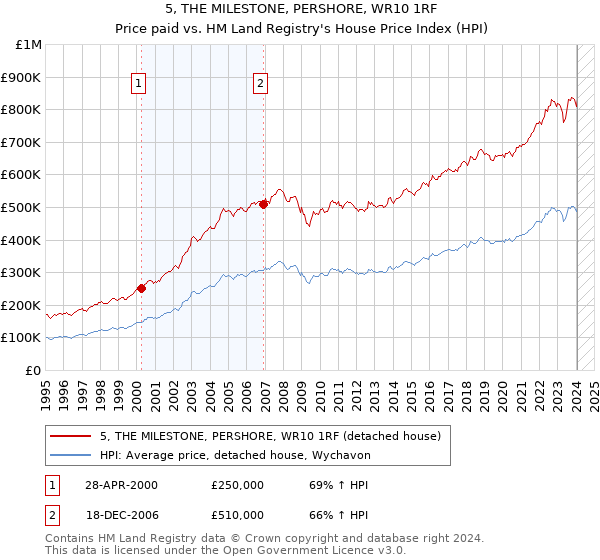 5, THE MILESTONE, PERSHORE, WR10 1RF: Price paid vs HM Land Registry's House Price Index