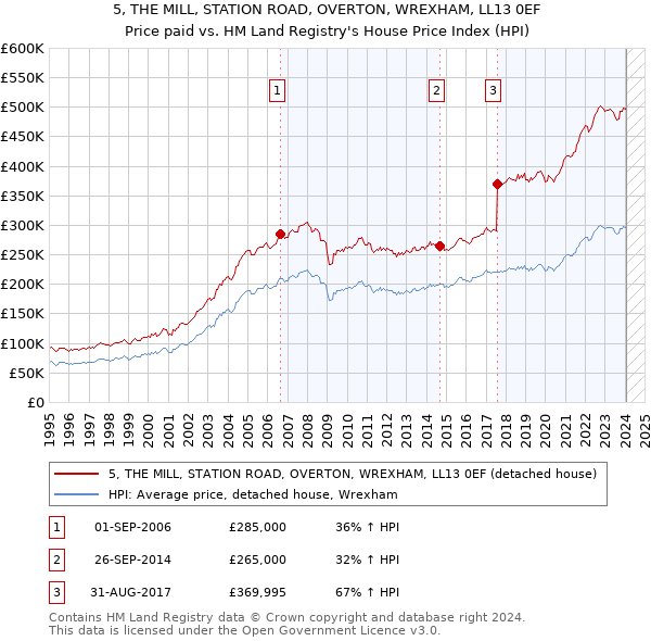 5, THE MILL, STATION ROAD, OVERTON, WREXHAM, LL13 0EF: Price paid vs HM Land Registry's House Price Index
