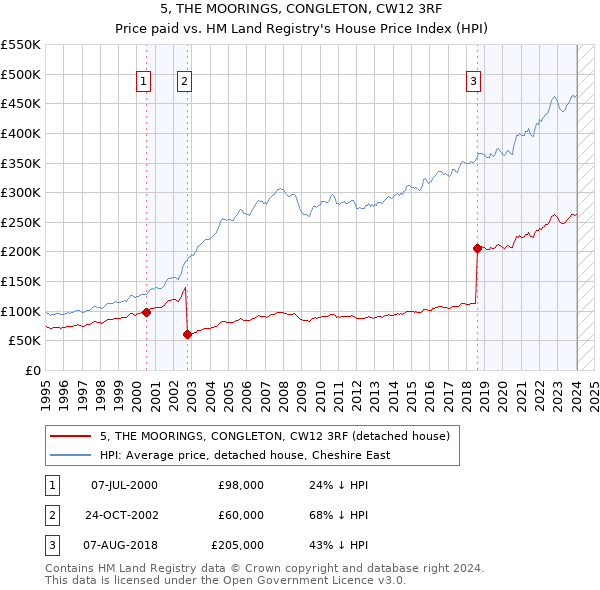 5, THE MOORINGS, CONGLETON, CW12 3RF: Price paid vs HM Land Registry's House Price Index