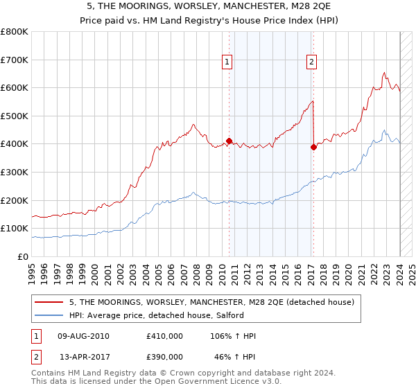 5, THE MOORINGS, WORSLEY, MANCHESTER, M28 2QE: Price paid vs HM Land Registry's House Price Index
