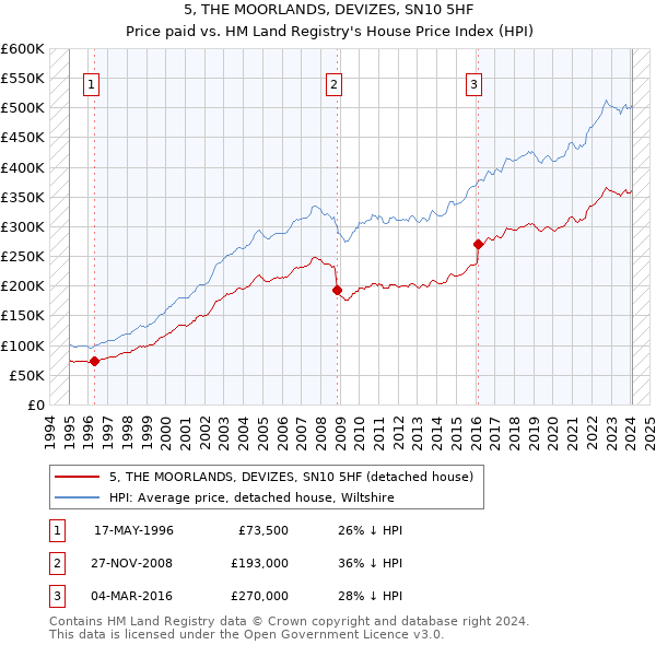 5, THE MOORLANDS, DEVIZES, SN10 5HF: Price paid vs HM Land Registry's House Price Index