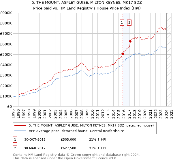 5, THE MOUNT, ASPLEY GUISE, MILTON KEYNES, MK17 8DZ: Price paid vs HM Land Registry's House Price Index