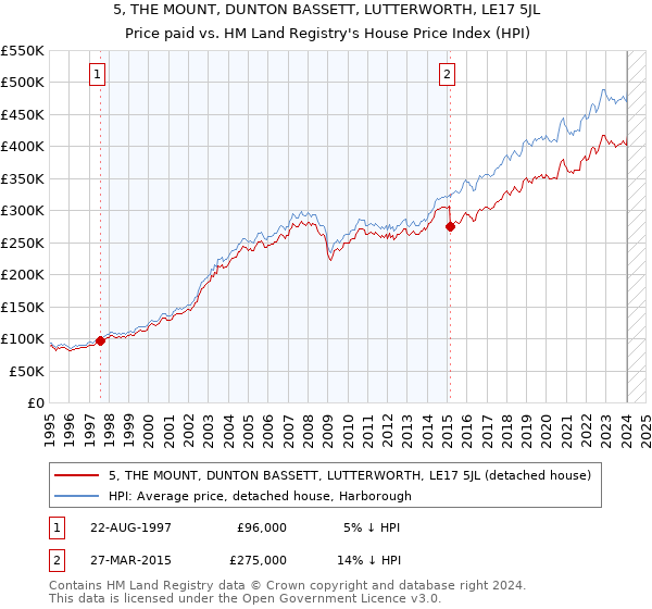 5, THE MOUNT, DUNTON BASSETT, LUTTERWORTH, LE17 5JL: Price paid vs HM Land Registry's House Price Index