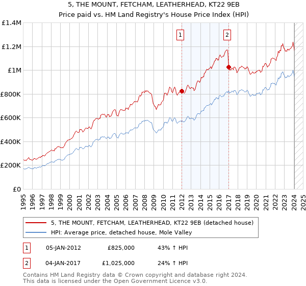 5, THE MOUNT, FETCHAM, LEATHERHEAD, KT22 9EB: Price paid vs HM Land Registry's House Price Index