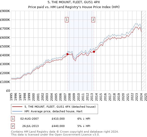 5, THE MOUNT, FLEET, GU51 4PX: Price paid vs HM Land Registry's House Price Index